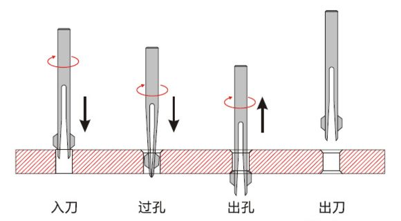 內(nèi)孔正反面去毛刺工作演示