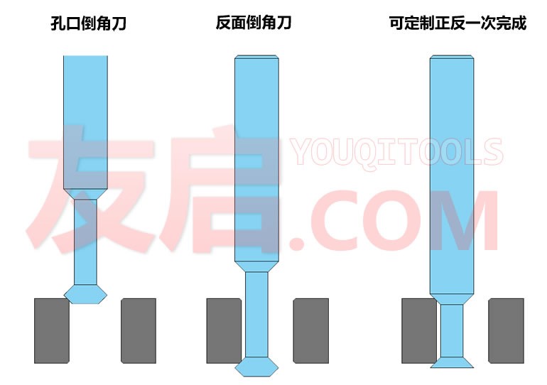 正反倒角刀加工示意圖