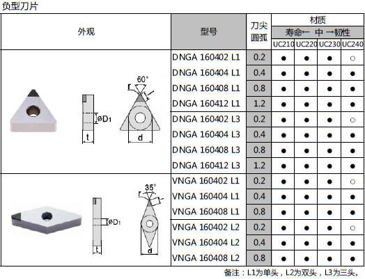 CBN 立方氮化硼刀片規(guī)格2