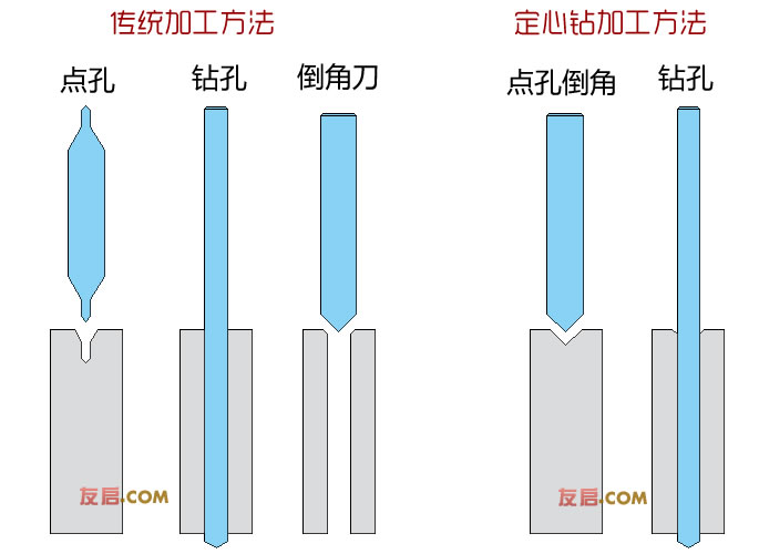 中心鉆和定心鉆使用對(duì)比示意圖