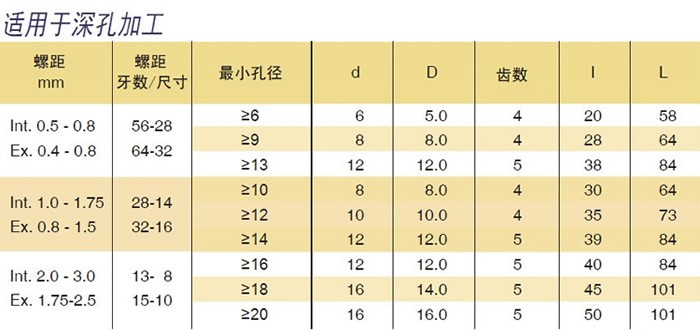 60度 深孔、小孔螺紋銑刀規(guī)格表