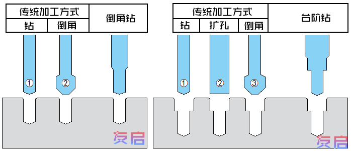 硬質(zhì)合金臺階麻花鉆加工示意圖，與傳統(tǒng)孔加工優(yōu)勢對比